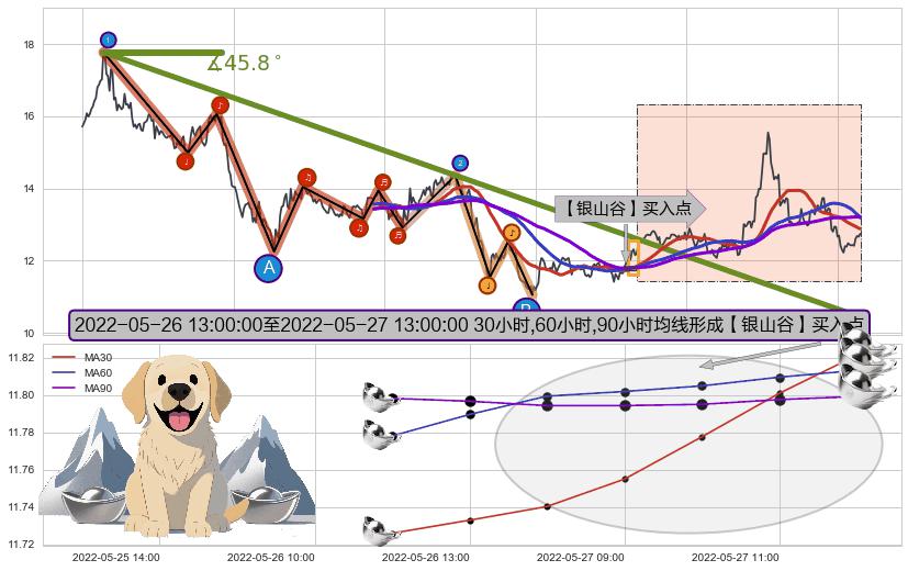 【银山谷】买入点+【金蜘蛛】买入点+【蛟龙出海】买入点+【烘云托月】买入点 ➕ 趋势线